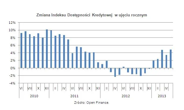Hipoteki: dostępność kredytów wciąż na plusie