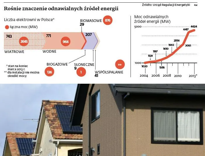 Program "Samospłacający się dom": Słońce sfinansuje 100 tys. nowych budynków