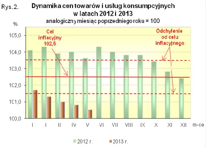 Dynamika cen towarów i usług konsumpcyjnych w latach 2012 i 2013, źródło: GUS