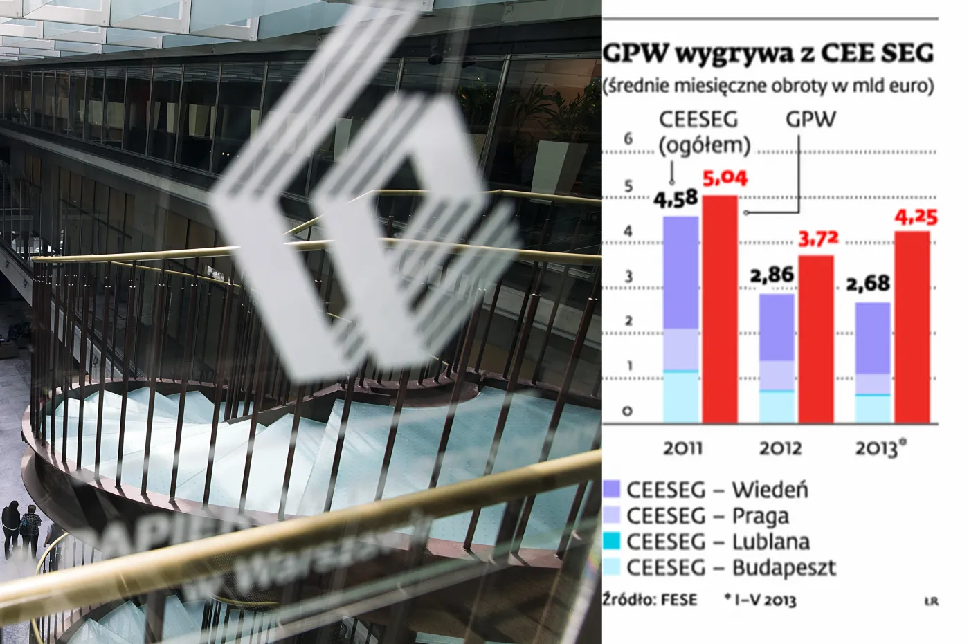 GPW wygrywa z CEE SEG