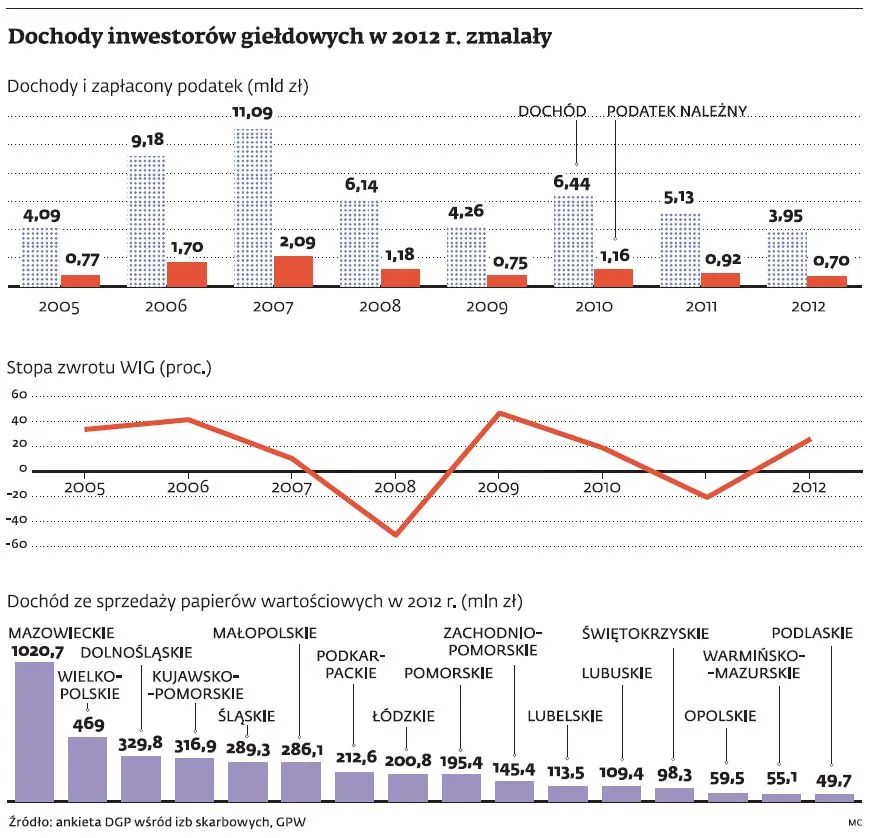 Polacy odwrócili się od giełdy