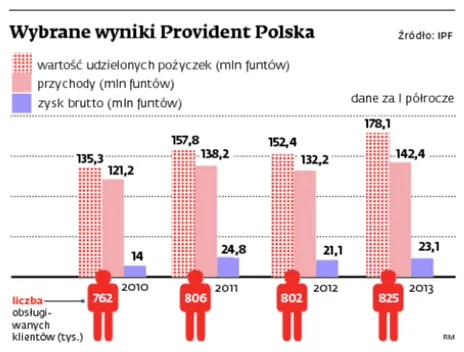 Provident coraz silniejszy jako lider rynku pożyczek