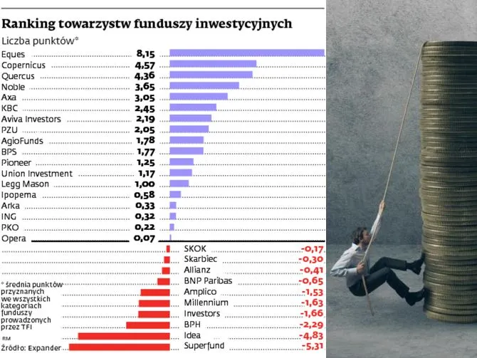 Ranking towarzystw funduszy inwestycyjnych