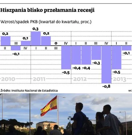 Hiszpańska gospodarka zobaczyła światełko w tunelu