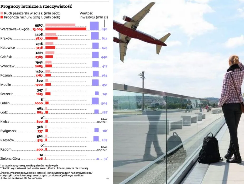 Ruch lotniczy w Polsce: porty przeszarżowały z prognozami