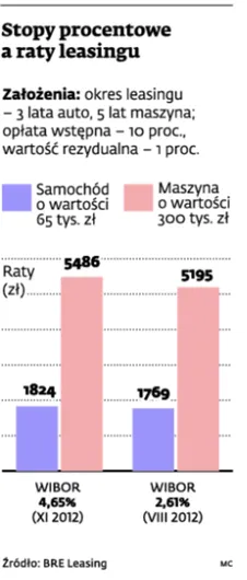 Leasingobiorcy też skorzystali na niższych stopach procentowych