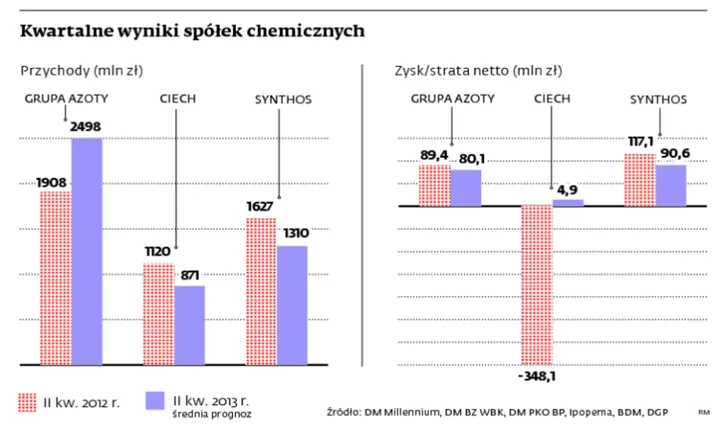 WIG-Chemia: branża traci przez tanie kauczuki i nawozy