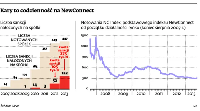 Na NewConnect sypią się kary