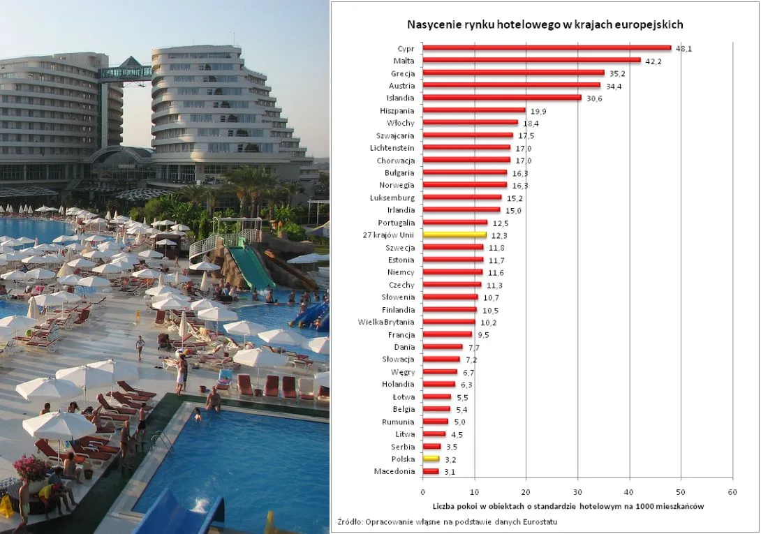 Na Zachodzie hoteli jest nawet kilkanaście razy więcej niż w Polsce