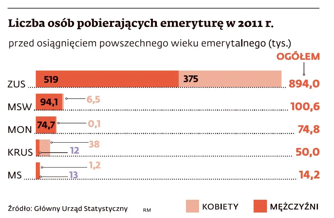 Rześki i młody niczym polski emeryt