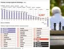 Sytuacja seniorów w Polsce: w prestiżowych rankingach wypadamy gorzej niż Białoruś