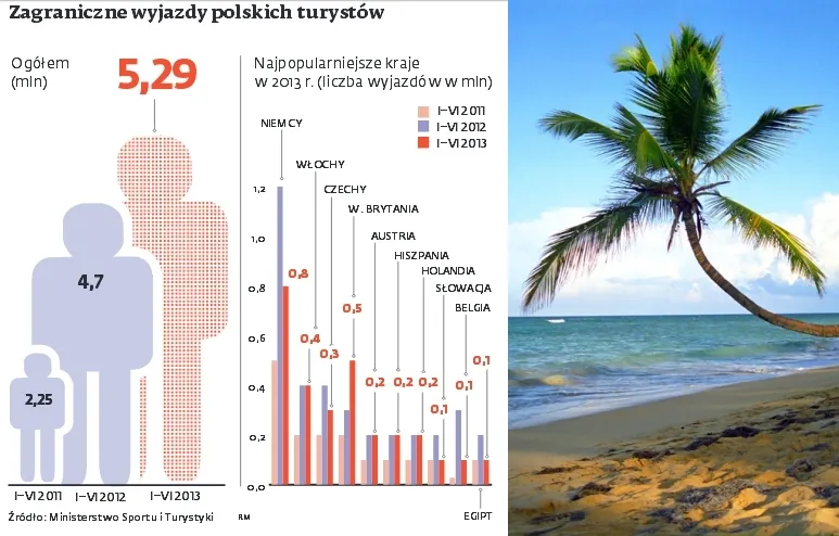Rosną wypłaty z polis turystycznych