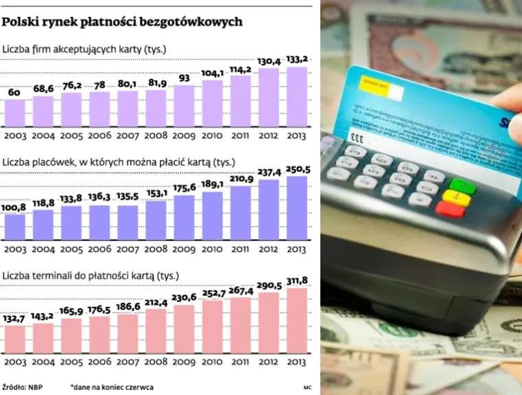 Obniżka opłat interchange dopiero w lipcu 2014