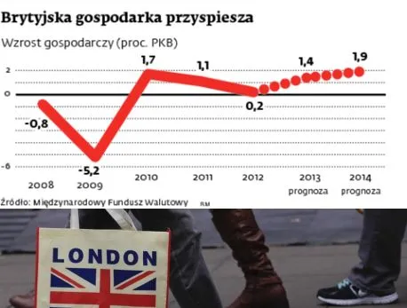 Brytyjska gospodarka odżywa, notowania rządu idą w górę