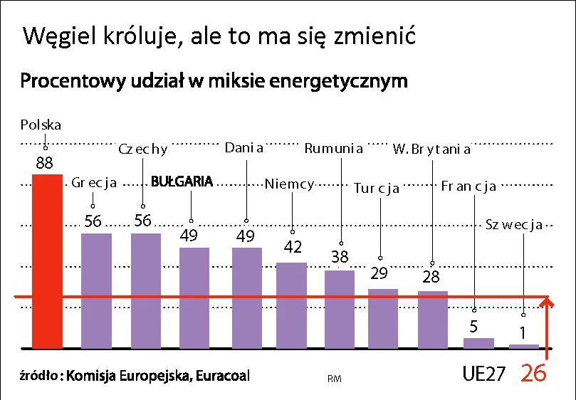 Udział węgla w miksie energetycznym