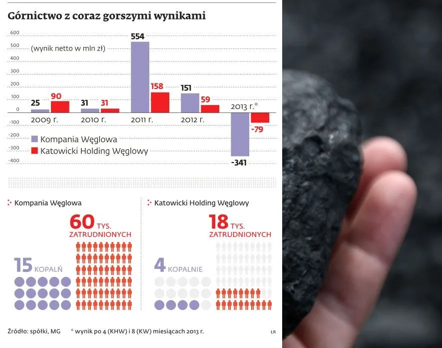 Kompania Węglowa i Katowicki Holding Węglowy do podziału na mniejsze spółki?