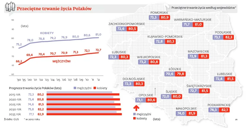 Przeciętne trwanie życia Polaków