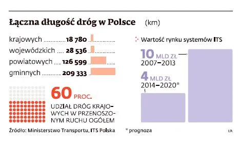 GDDKiA chce stworzyć w Polsce największy system zarządzania ruchem w Europie