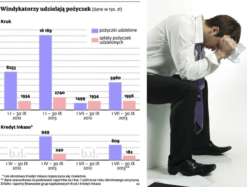 Windykatorzy udzielają pożyczek
