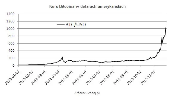 Kurs Bitcoina w dolarach amerykańskich