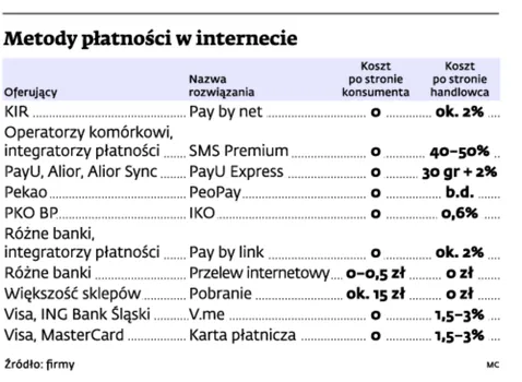 Metody płatności w internecie