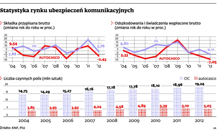 Pośrednicy skupują szkody i żądają wyższego odszkodowania