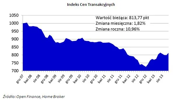 Mocna końcówka roku w nieruchomościach