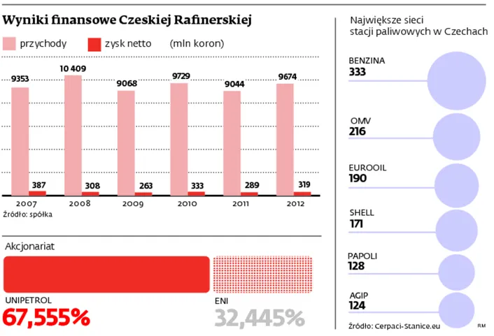 Unipetrol należący do Orlenu szykuje się na zakupy