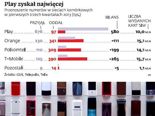 Play zyskał najwięcej