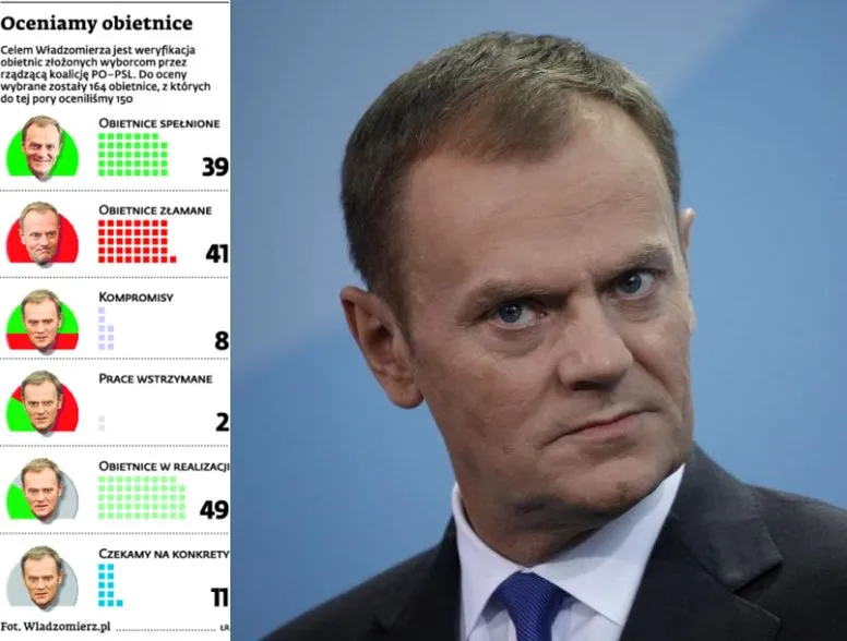 Władzomierz: co zrobił rząd ws. deregulacji