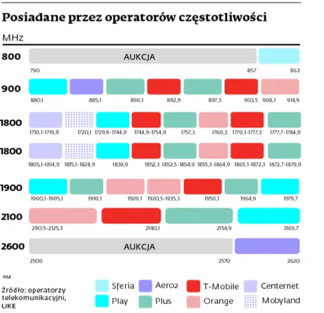 Regulator rynku zmienia układ sił w LTE