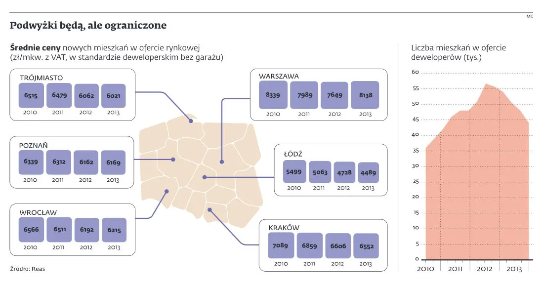 Ceny mieszkań w 2014 r. ostrożnie pójdą w górę