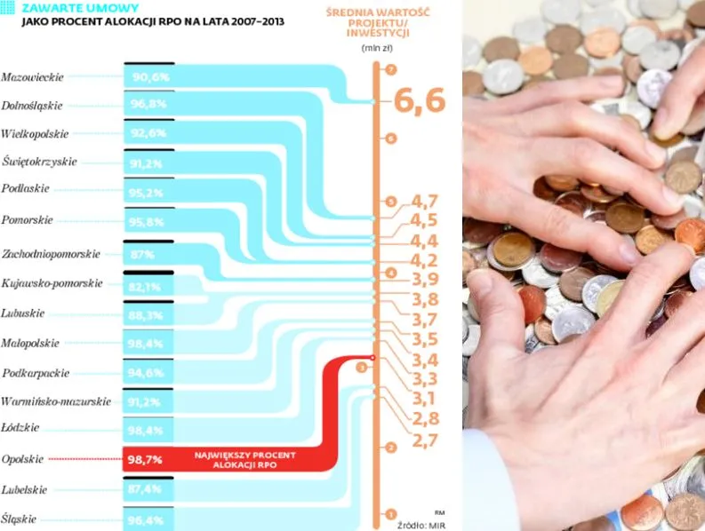 Polskie regiony dostaną od Unii 31 mld euro. Będą inwestować w transport i innowacje