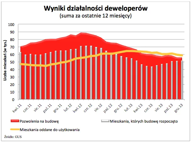 Rynek nieruchomości: dweloperzy ograniczyli nowe inwestycje o 10 proc. w 2013 r.