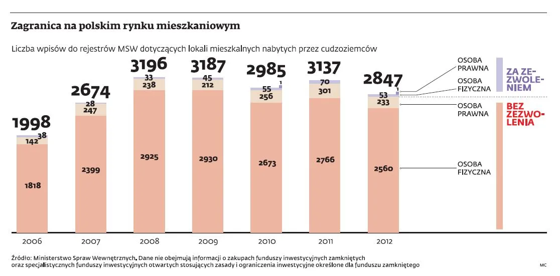 Zagraniczni inwestorzy znów zainteresowani polskim rynkiem nieruchomości