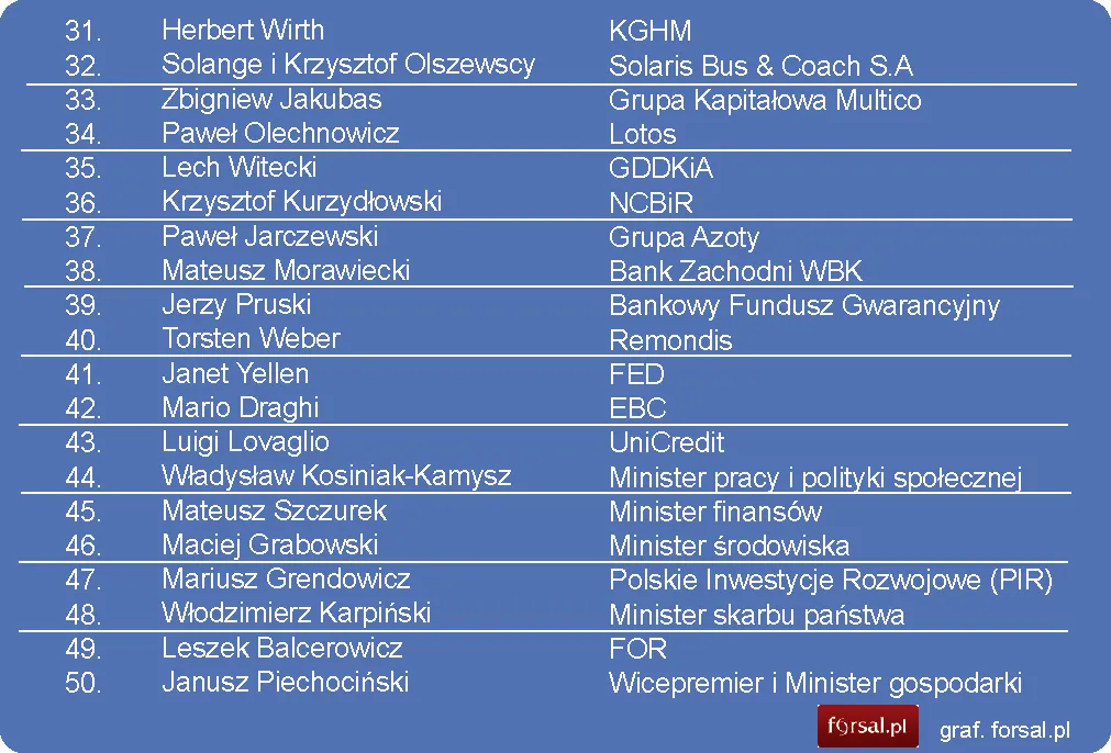 Oto 50 najbardziej wpływowych ludzi polskiej gospodarki