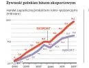 Polska stała się potęgą w eksporcie żywności. Sprzedaż bije nowe rekordy