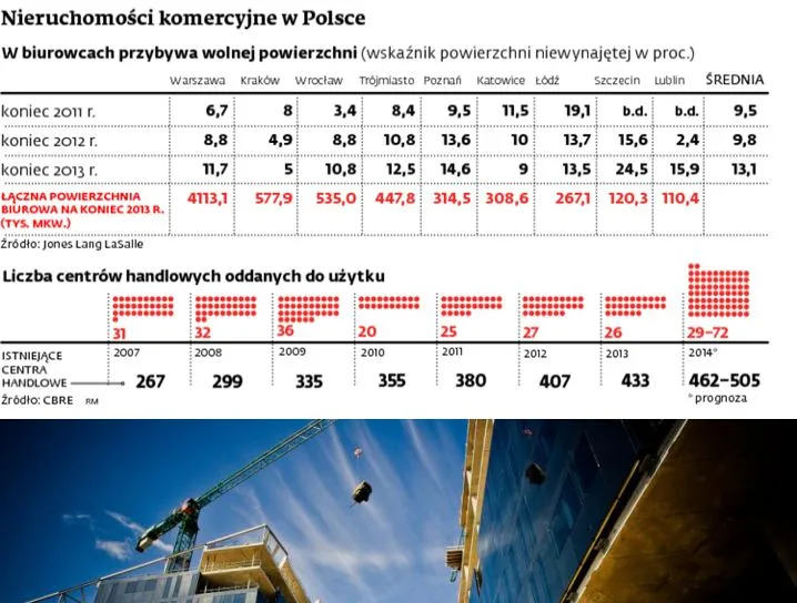 W tym roku może przybyć milion metrów kwadratowych powierzchni handlowych