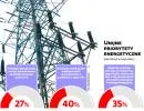 Energetyczne miliardy na papierze. Jeśli Polsce uda się je wydać, będzie cud
