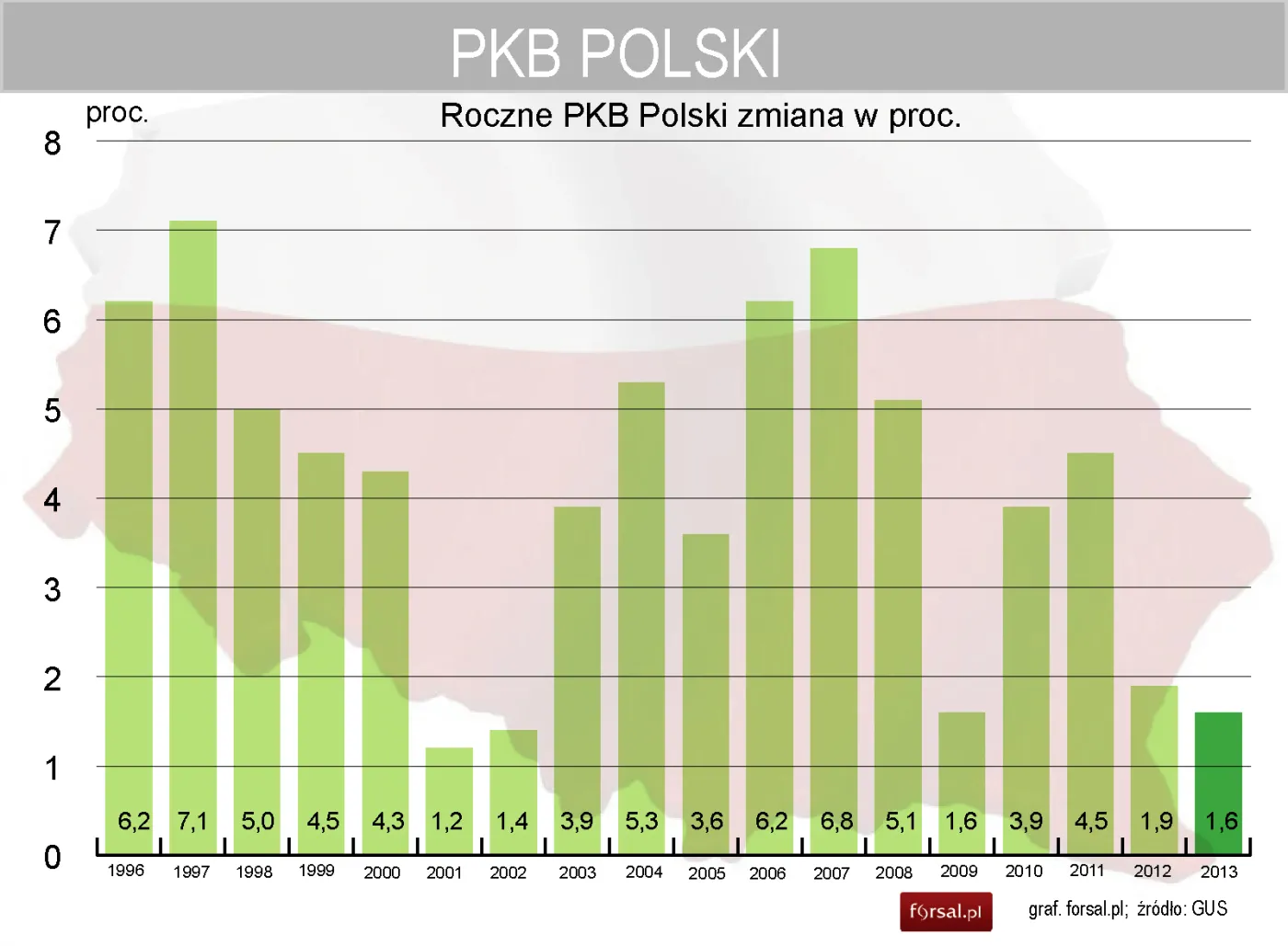 Polski PKB będzie rósł, jeśli strefa euro nie dostanie zadyszki