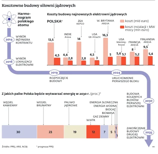 Kosztowne budowy siłowni jądrowych