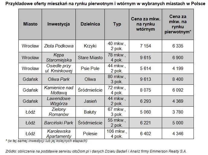 Jak kupić mieszkanie "pokryzysowe" - poradnik