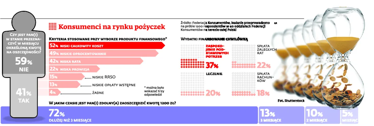 <span class="autor1">Konsumenci na rynku pożyczek</span>