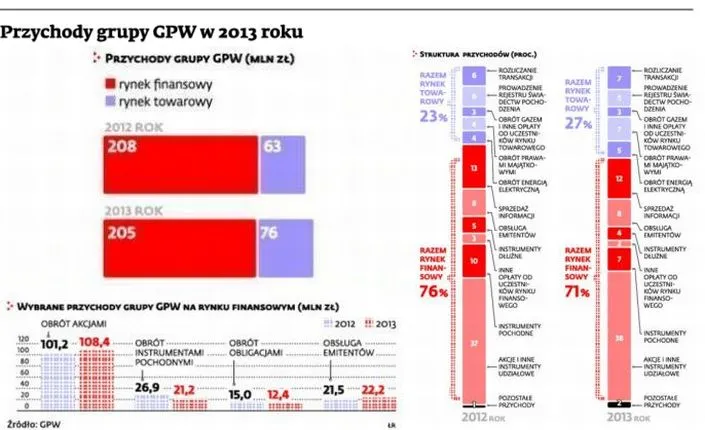 Giełda to nie tylko akcje. Na czym zarabia GPW?
