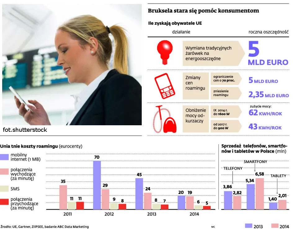 Jest szansa na zniesienie roamingu w UE. Konsumenci zaoszczędzą miliardy