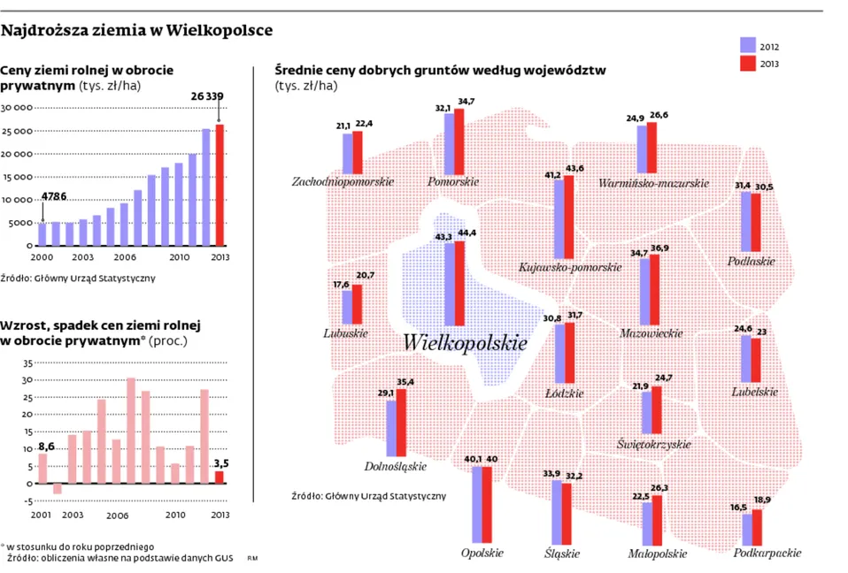 Polska ziemia jest droższa niż we Francji i w Szwecji [interaktywna mapa]