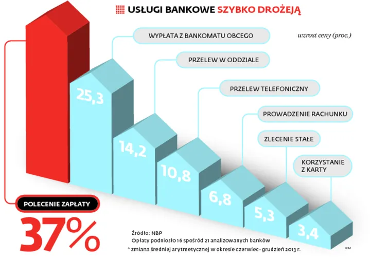 Usługi bankowe w Polsce drożeją w zawrotnym tempie