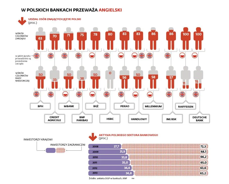 Bankowcy w Polsce mają mówić po polsku. Albo stracą intratne posady