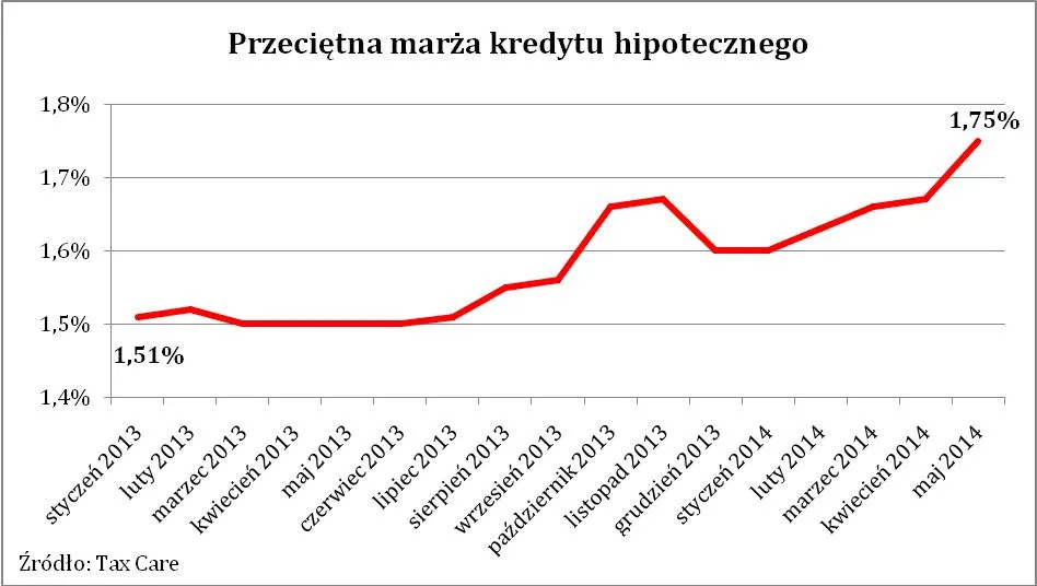 Niskie stopy nie pomogły. Kredyty powoli drożeją