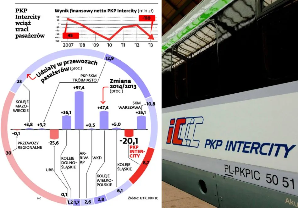 PKP Intercity przewozi coraz mniej osób. Spółka stawia na tablety